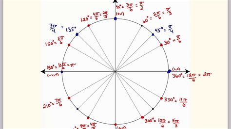 Introduction to the unit circle .